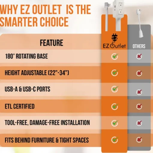 Electrical Outlet Extender. Access Hard-to-Reach Outlets Use Behind Couches, Nightstands, Desks, and More